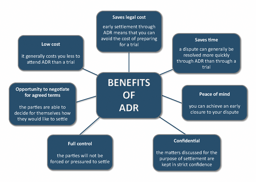 Alternative Dispute Resolution Processes